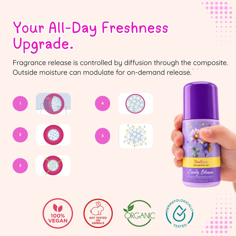 Candy Bloom Roll-On micro-encapsulation infographic — how 6+ hour moisture-activated scent works