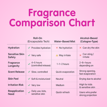 Sugar Mist - Fragrance Roll On - 50ml