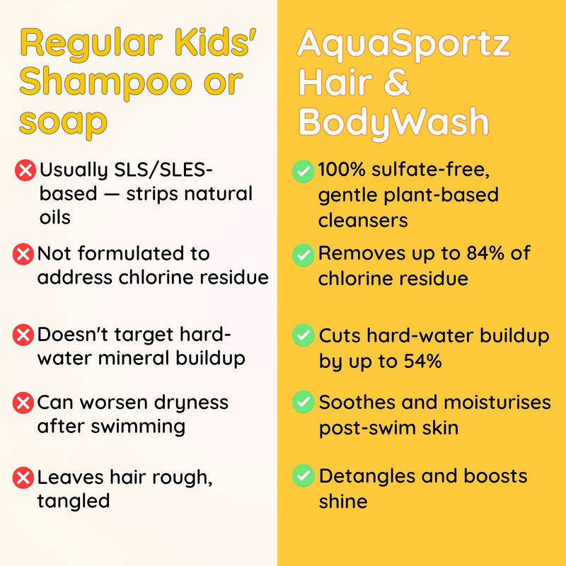 AquaSportz Pre and Post Swim Kit — Sunscreen Gel and Hair Wash | Clariteens
