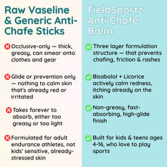 FieldSportz Anti-Chafe Balm — Protects Skin From Chafing & Rubbing | Clariteens