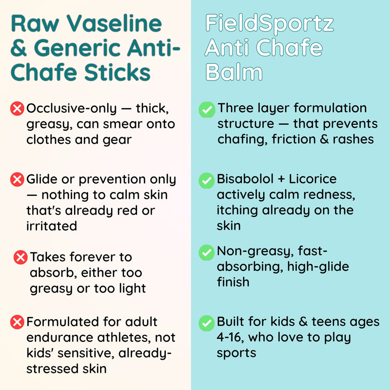 FieldSportz Anti-Chafe Balm — Protects Skin From Chafing & Rubbing | Clariteens